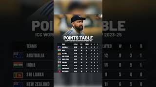 ICC World Test Championship points table shorts trending youtubeshorts ytshorts shortvideoipl [upl. by Miquela633]