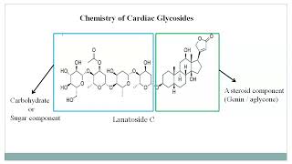 Chemistry of Cardiac Glycosides [upl. by Pirzada]