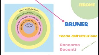 Concorso docenti Teorie di Bruner [upl. by Hattie482]