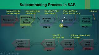 064 Subcontracting Process in details  SAP MM  HANA  ECC sap sapmm sapmmtraining [upl. by Akeimat]