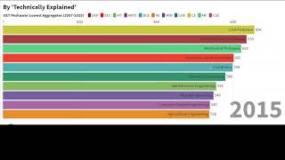 UET Peshawar Open Merit List20072019Comparison analysis based on Lowest aggregate scores [upl. by Torrell918]