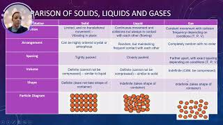 AP Chemistry Topic 33 Solids Liquids and Gases [upl. by Aititil]