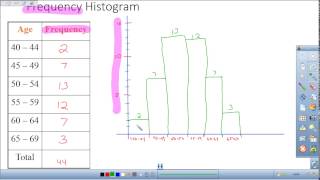 Histograms and Relative Frequency Histograms in Statistics [upl. by Jakoba]