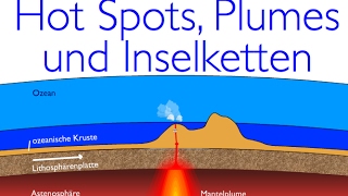 Plattentektonik Hotspots und die Entstehung von vulkanischen Inselketten [upl. by Aenaj65]