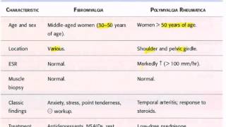 Fibromyalgia vs Polymyalgia rheumatica USMLE CK Step 2 [upl. by Ysnil]