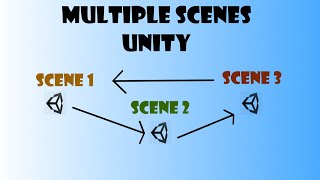 Move Scenes  Levels on Button Press  Unity UI Tutorial [upl. by Morice776]