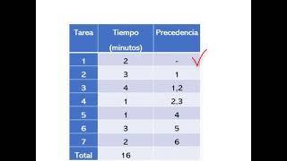 Diagrama de precedencias [upl. by Nelra]