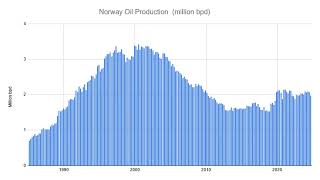 Oil Production Levels Update  Monthly Data [upl. by Candless]