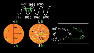 Astronomy  The Sun 9 of 16 Sunspot Cycles [upl. by Ynffit673]