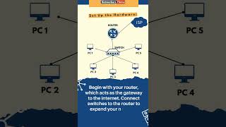 Setting up a Network from Scratch  networkershome [upl. by Ehtylb]