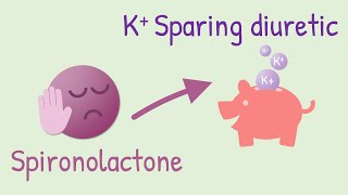 Mechanism of action of Spironolactone [upl. by Clay]