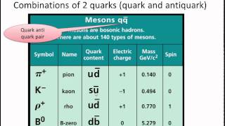 hadrons baryons mesons bosons [upl. by Selene]