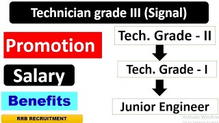 Technician GradeIII Salary Job profile Promotions in Signal amp Telecomm [upl. by Kabob867]