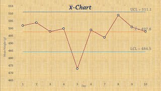 Statistical Process Control  Chart for Means xbar chart [upl. by Mochun]