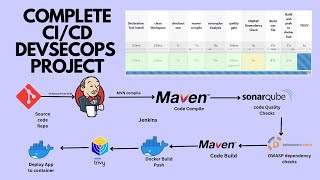 DevOps Project  Real Time Complete CICD Project  DevSecOps [upl. by Reffinnej]