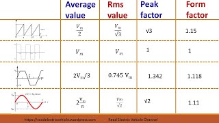 How to calculate rms value and average value of any ac waveform [upl. by Silva]