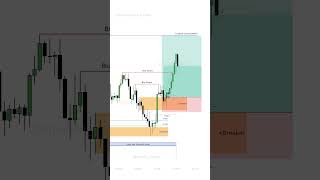 How to trade ICT Breaker Block  ICT Scalping Strategy [upl. by Arateehc]