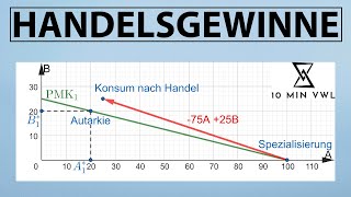 Opportunitätskosten komparativer Vorteil Produktionsmöglichkeitenkurve und Handelsgewinne Ricardo [upl. by Innus]