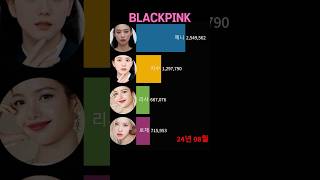 2212411BLACKPINK popularity ranking for 3 years 블랙핑크 멤버 인기 순위브랜드평판 [upl. by Dragde]