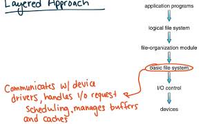 File System Structure OS [upl. by Tracie]