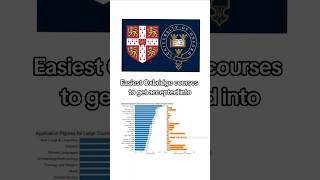 Easiest Oxbridge Subject Courses 2024 university student students oxbridge ranking knowledge [upl. by Dotti381]