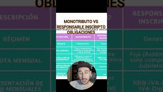 Monotributo vs Responsable inscripto que conviene más ventajas y desventajas monotributo [upl. by Etnovert]