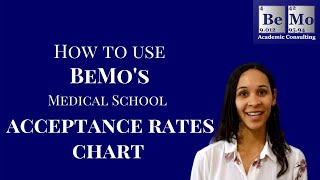 Medical School Acceptance Rates  BeMo Academic Consulting [upl. by Arot]