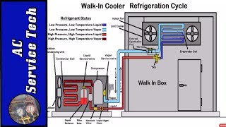 HVACR Refrigeration Cycle Training Superheat and Subcooling [upl. by Ardnoek933]