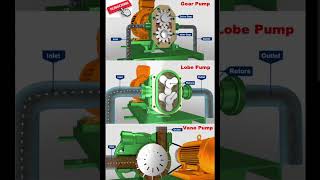 Gear Pump Lobe Pump Vane Pump Working Principle ⚙️ [upl. by Sublett]