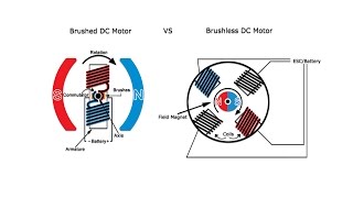 Differences Between Brushed and Brushless Motors  A GalcoTV Tech Tip  Galco [upl. by Ahsiuqet]