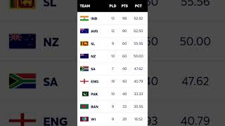 LATEST WORLD TEST CHAMPIONSHIP POINTS TABLE WTC INDVSNZ cricket wtc [upl. by Anelagna]