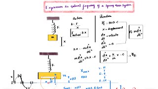 Expression for Natural Frequency of a spring mass system [upl. by Hansel957]