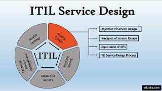 ITIL Basic introduction to Information Technology Infrastructure Library  What is ITIL itil IT [upl. by Rebmat173]