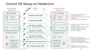 Business Continuity and Disaster Recovery on Databricks Part 2 Implementation [upl. by Akirat]