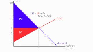 How to Calculate Consumer Surplus and Producer Surplus with a Price Ceiling [upl. by Pleione]