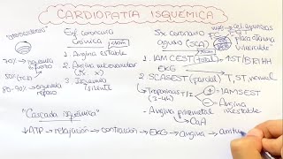 Síndrome coronario agudo IAMCEST IAMSEST y angina inestable enarm [upl. by Ita]