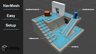 Setting Up Unity 3D NavMesh Pathfinding Simple amp Easy [upl. by Aniratak20]