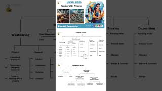 geomorphic process shortsfeed ytstudio ytshorts upsc [upl. by Tterb]