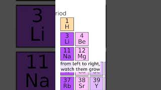 Rhythms of the Table Groups amp Periods  Lyric Video science chemistry periodictable [upl. by Mikah]