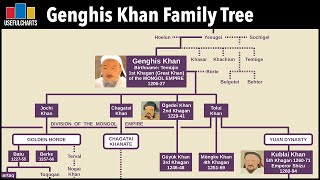 Genghis Khan Family Tree [upl. by Nahn]