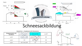 Einwirkungen 14  Schneelastermittlung an Höhensprüngen von Dächern Schneesackbildung [upl. by Ernest]