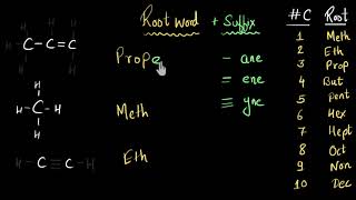 Nomenclature of hydrocarbons Alkanes Alkenes amp Alkynes  Chemistry  Khan Academy [upl. by Eelynnhoj]