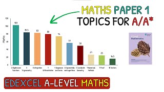 Revise These Topics For AA in A Level Maths｜Edexcel Maths Paper 1 [upl. by Kcinomod]