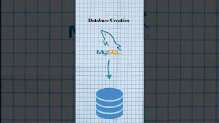 Database creation shorts [upl. by Aisitel55]