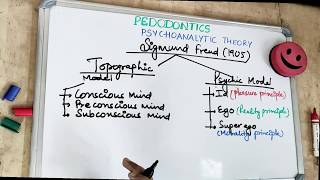 psychoanalytic theory by sigmund freud I dental lectures [upl. by Elag377]