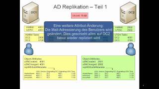 Active Directory Replikation  Teil 1 [upl. by Andras]