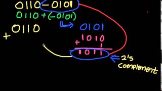 Addition of 2s Complement  Part 3 [upl. by Finbur]