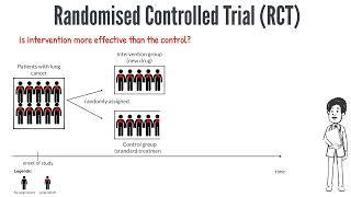 Randomised Controlled Trial RCT [upl. by Lawton]