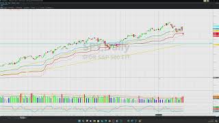 Stock Market Predictions for the Week Ahead 05082024 FEARisOVER [upl. by Arbuckle20]