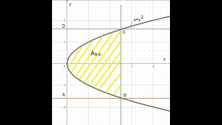 Dimostrazione Area del Segmento Parabolico Retto [upl. by Aydidey]